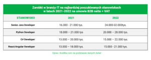 Wykres zarobków w IT