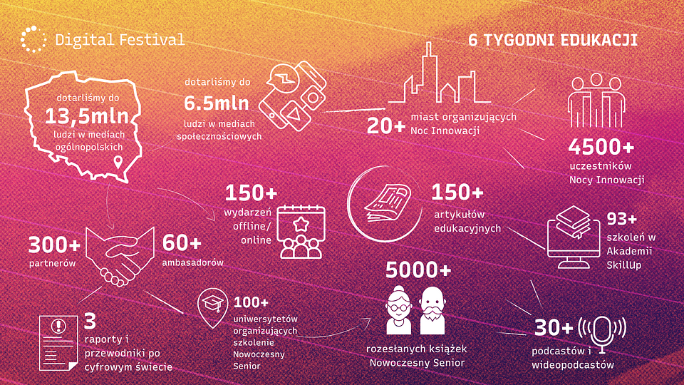 Wielkie technologiczne święto dobiegło końca. Czas na podsumowanie 4. edycji Digital Festival